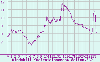 Courbe du refroidissement olien pour Leucate (11)