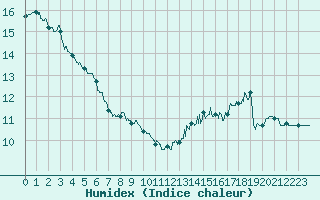 Courbe de l'humidex pour Saint-milion (33)