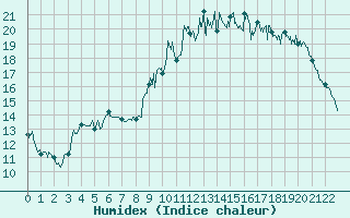 Courbe de l'humidex pour Le Chteau-d'Olonne (85)