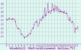 Courbe du refroidissement olien pour Caunes-Minervois (11)