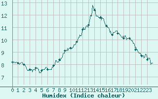 Courbe de l'humidex pour Le Havre - Octeville (76)