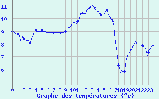 Courbe de tempratures pour Orthez (64)