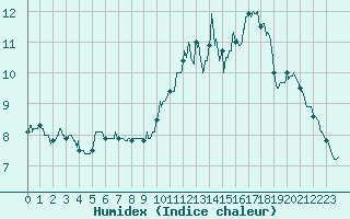 Courbe de l'humidex pour Chteauroux (36)