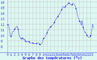 Courbe de tempratures pour Barreme (04)