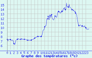 Courbe de tempratures pour Celles-sur-Ource (10)
