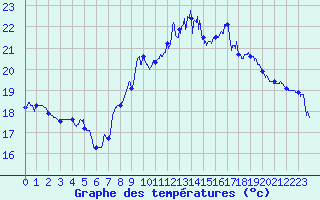 Courbe de tempratures pour Toulon (83)