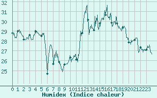 Courbe de l'humidex pour Ile du Levant (83)