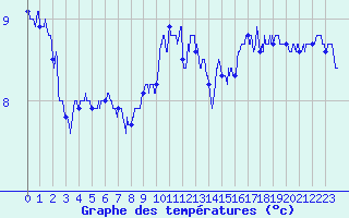 Courbe de tempratures pour Millau - Soulobres (12)