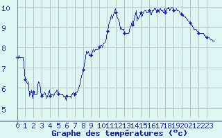 Courbe de tempratures pour Ussel-Thalamy (19)
