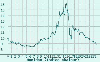 Courbe de l'humidex pour Monistrol-sur-Loire (43)