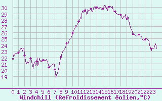 Courbe du refroidissement olien pour Montpellier (34)