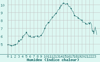 Courbe de l'humidex pour Montlimar (26)