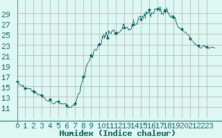 Courbe de l'humidex pour Gourdon (46)