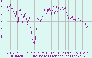 Courbe du refroidissement olien pour Troyes (10)