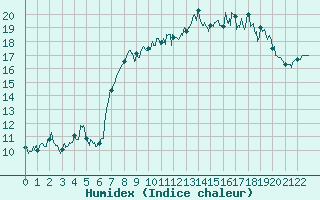 Courbe de l'humidex pour Cap de la Hague (50)