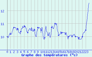 Courbe de tempratures pour Metz-Nancy-Lorraine (57)