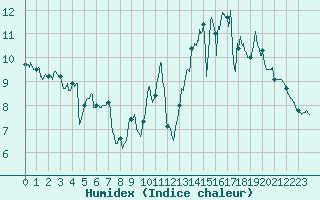 Courbe de l'humidex pour Ploumanac'h (22)