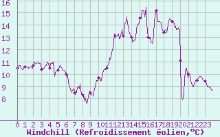 Courbe du refroidissement olien pour Dieppe (76)