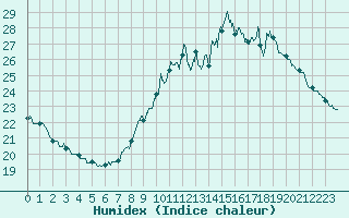 Courbe de l'humidex pour Ste (34)