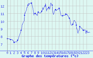 Courbe de tempratures pour Dax (40)