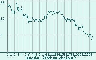 Courbe de l'humidex pour Cap de la Hve (76)