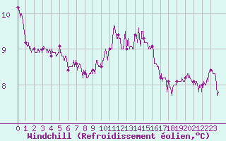 Courbe du refroidissement olien pour Ile de Batz (29)