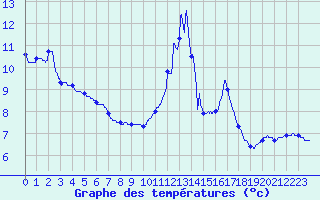 Courbe de tempratures pour Gourdon (46)