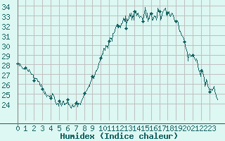 Courbe de l'humidex pour Avignon (84)