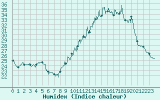 Courbe de l'humidex pour Pau (64)