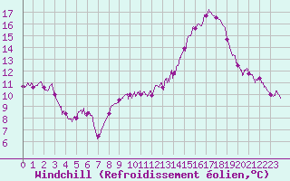 Courbe du refroidissement olien pour Mcon (71)