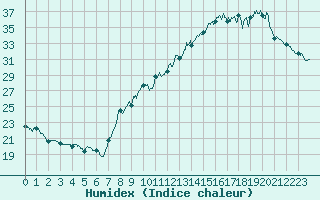 Courbe de l'humidex pour Carpentras (84)