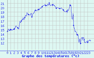 Courbe de tempratures pour Solenzara - Base arienne (2B)