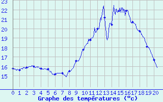 Courbe de tempratures pour Villefort (48)