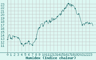 Courbe de l'humidex pour Bastia (2B)