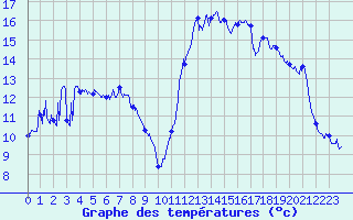 Courbe de tempratures pour Saint Michel de Maurienne (73)