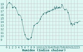 Courbe de l'humidex pour Brive-Souillac (19)