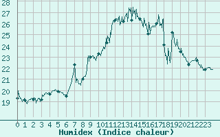 Courbe de l'humidex pour Cap Corse (2B)