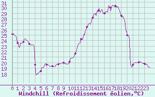 Courbe du refroidissement olien pour Bourges (18)
