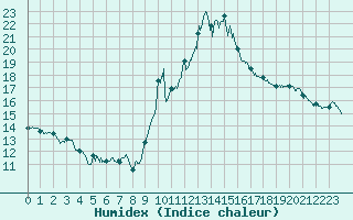 Courbe de l'humidex pour Langres (52) 