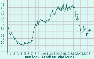 Courbe de l'humidex pour Cap Corse (2B)