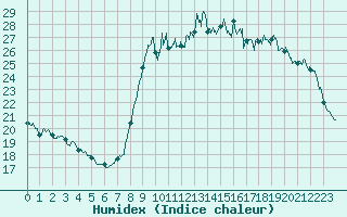 Courbe de l'humidex pour Cannes (06)