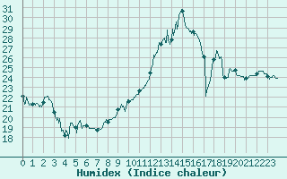 Courbe de l'humidex pour Chartres (28)