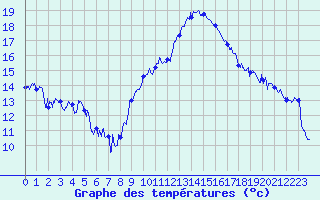 Courbe de tempratures pour Marignane (13)