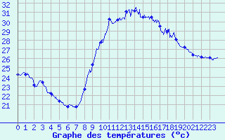 Courbe de tempratures pour Istres (13)