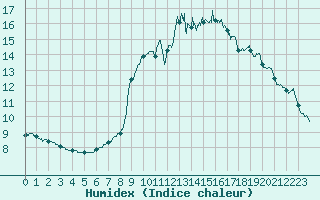 Courbe de l'humidex pour Angrie (49)