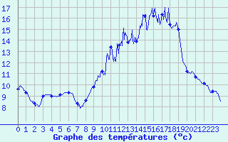 Courbe de tempratures pour Pellevoisin (36)