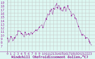 Courbe du refroidissement olien pour Charleville-Mzires (08)