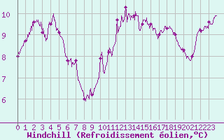 Courbe du refroidissement olien pour Bourges (18)