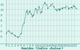 Courbe de l'humidex pour Colmar (68)