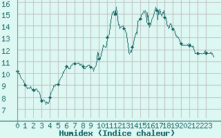 Courbe de l'humidex pour Poitiers (86)